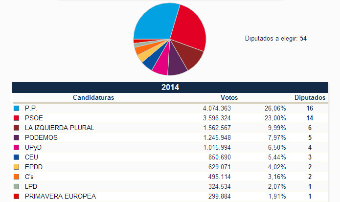 Resultados Elecciones Europeas 2014 España